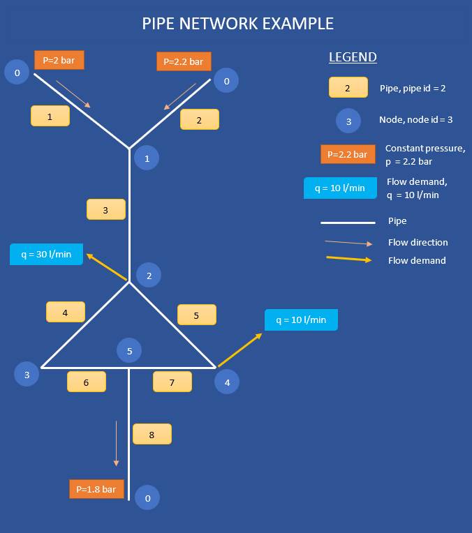 pipe network example